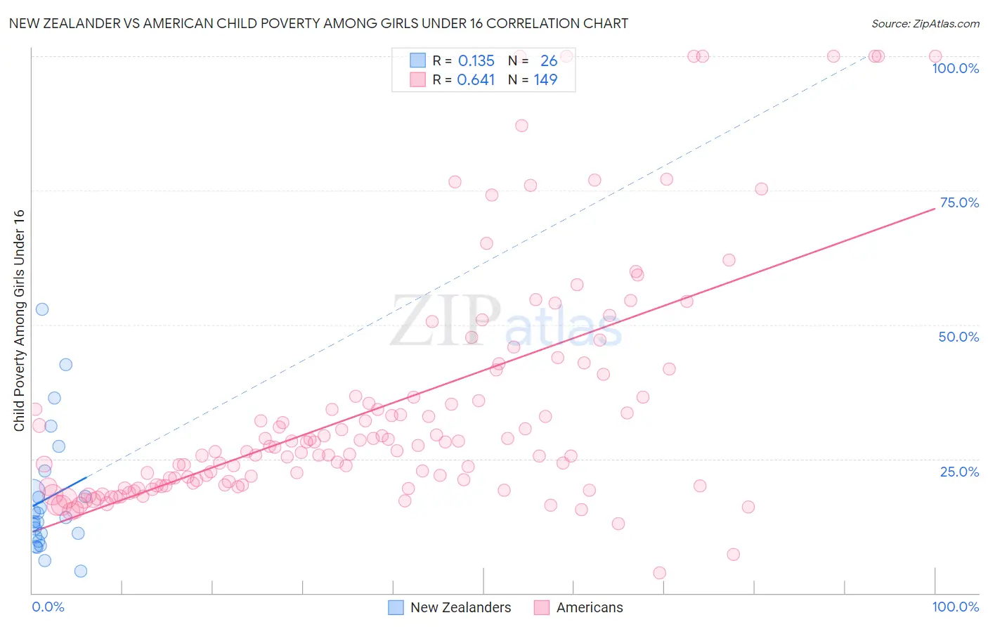 New Zealander vs American Child Poverty Among Girls Under 16