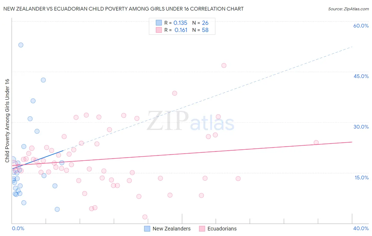 New Zealander vs Ecuadorian Child Poverty Among Girls Under 16