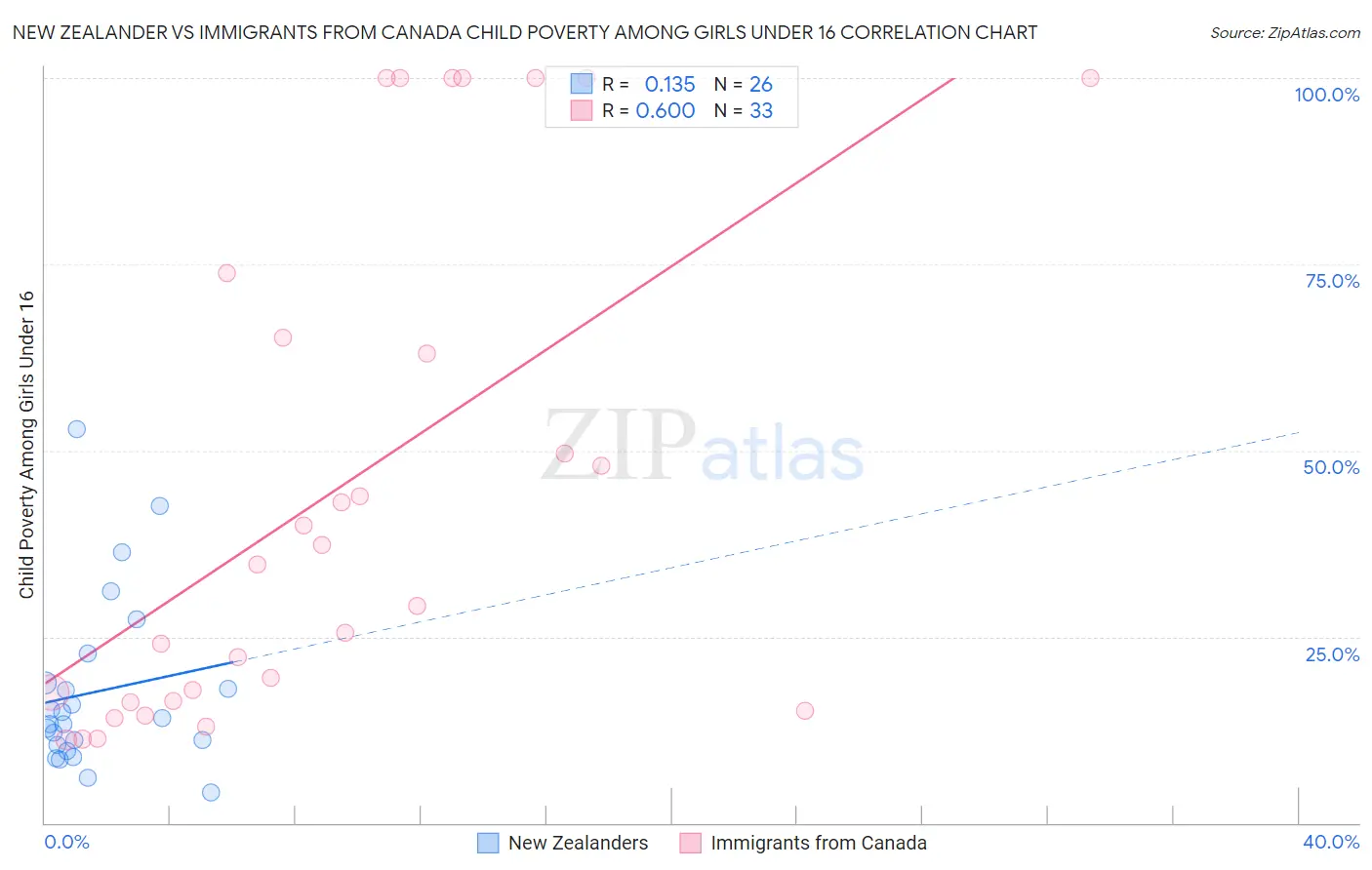 New Zealander vs Immigrants from Canada Child Poverty Among Girls Under 16