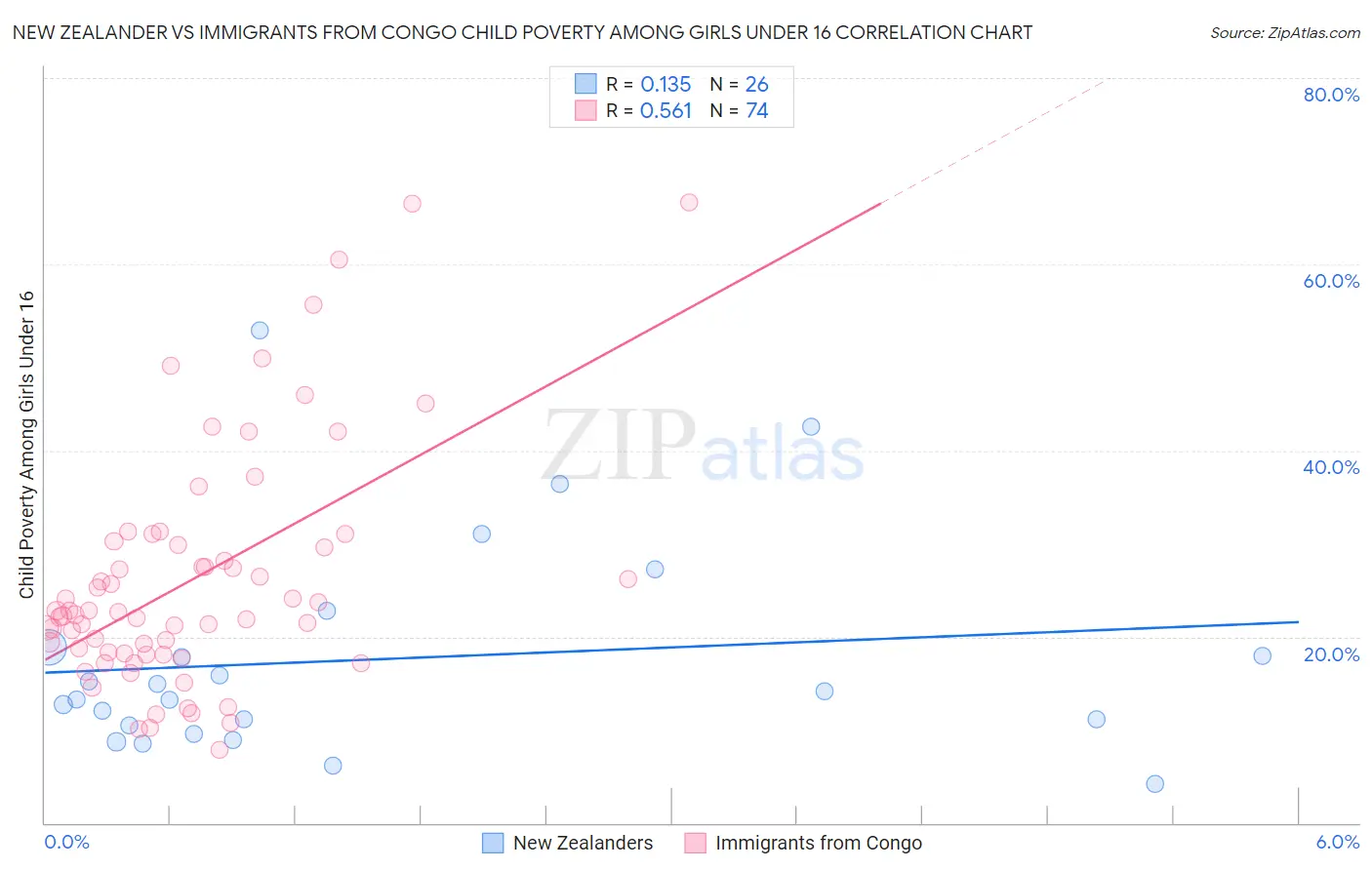 New Zealander vs Immigrants from Congo Child Poverty Among Girls Under 16