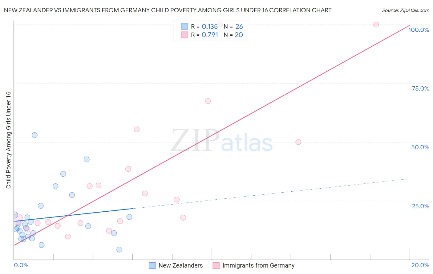 New Zealander vs Immigrants from Germany Child Poverty Among Girls Under 16