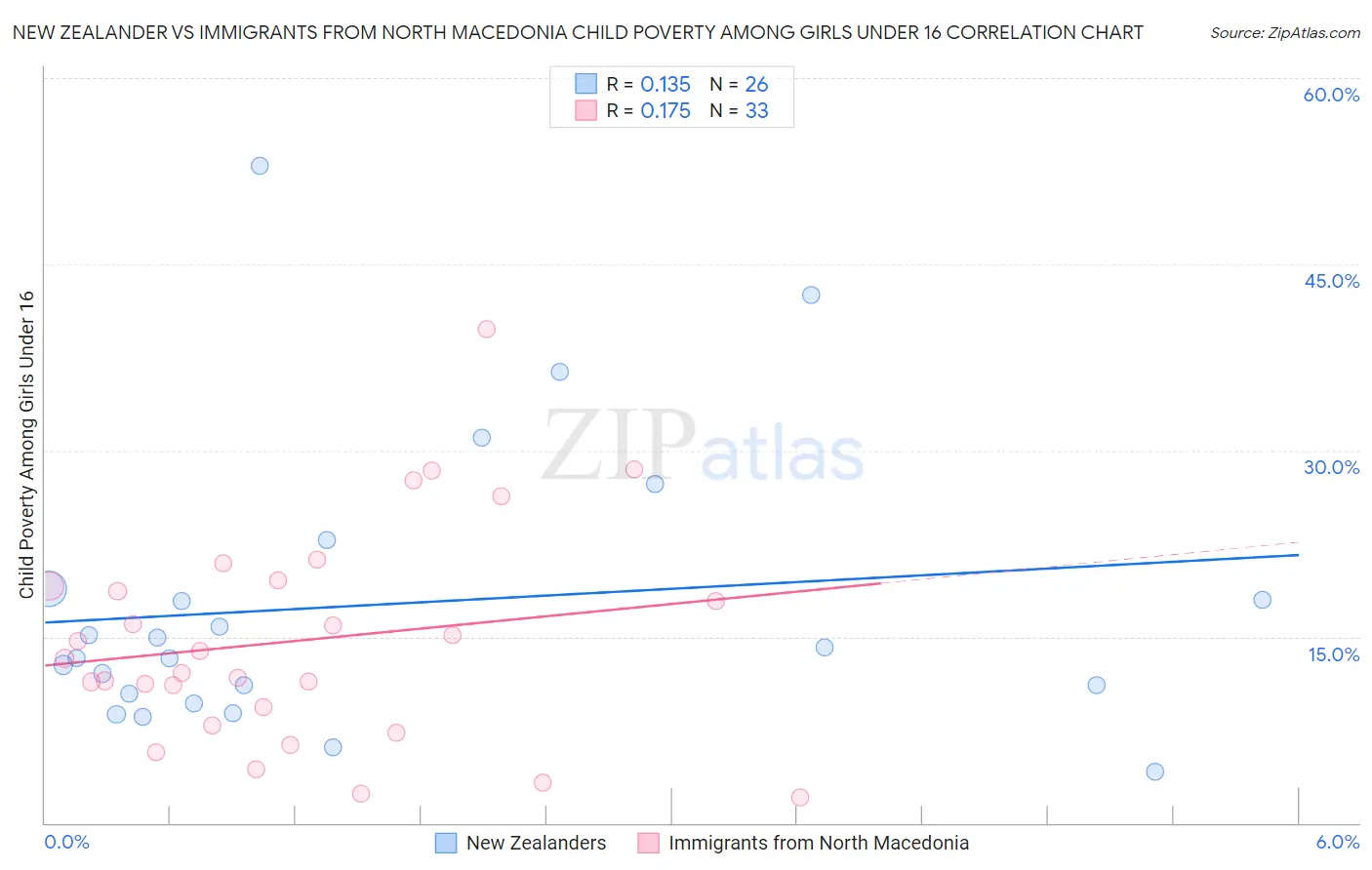New Zealander vs Immigrants from North Macedonia Child Poverty Among Girls Under 16