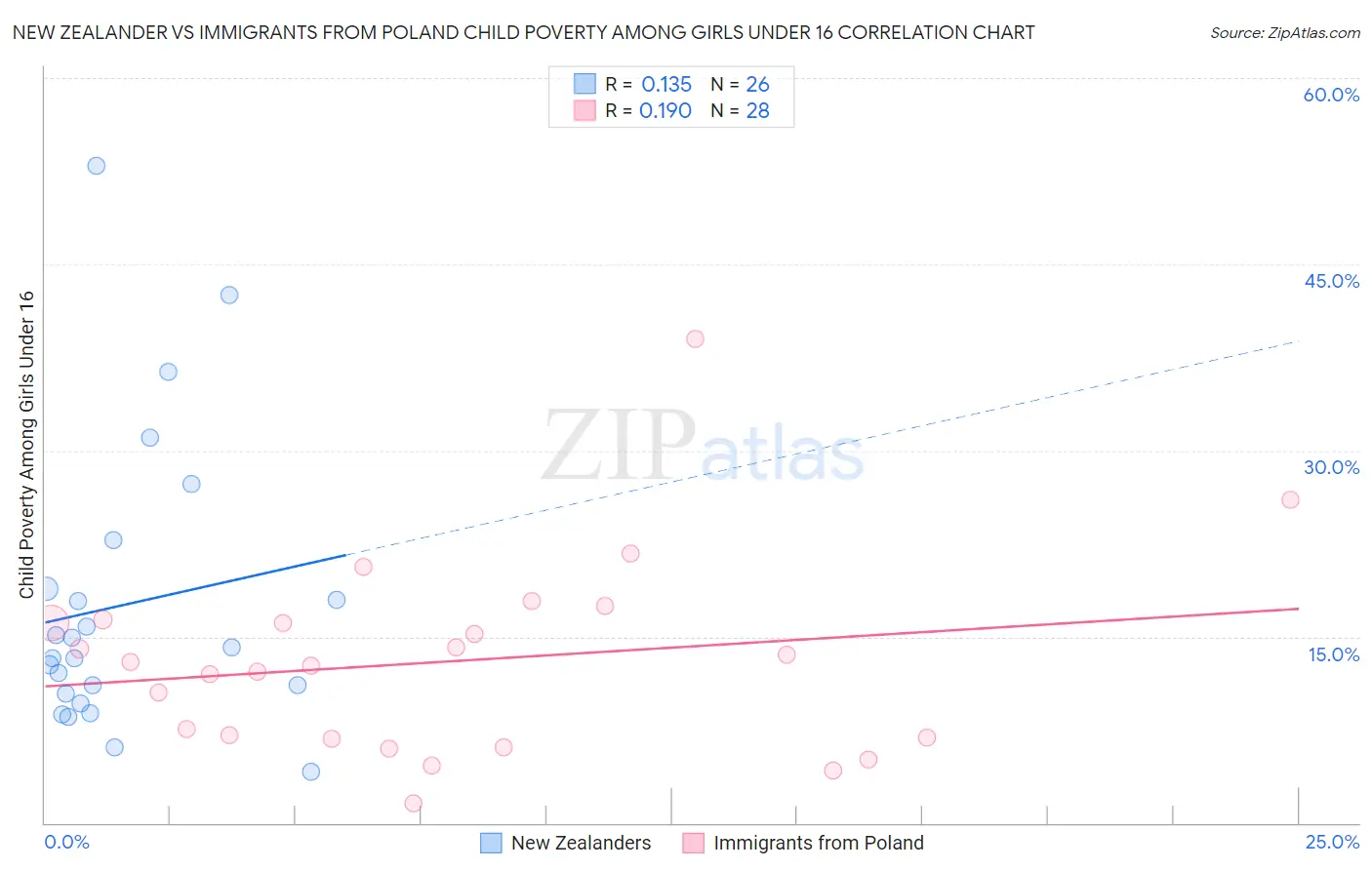 New Zealander vs Immigrants from Poland Child Poverty Among Girls Under 16