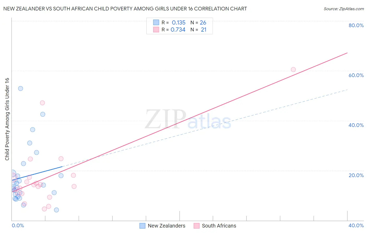 New Zealander vs South African Child Poverty Among Girls Under 16