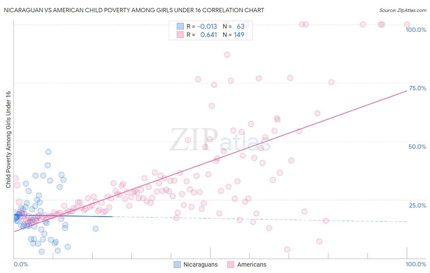 Nicaraguan vs American Child Poverty Among Girls Under 16