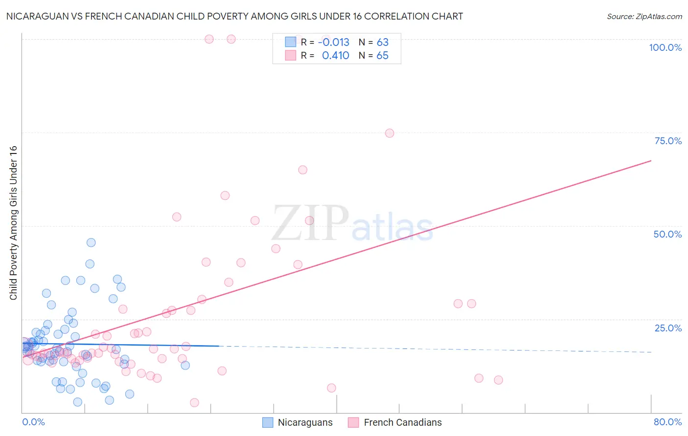 Nicaraguan vs French Canadian Child Poverty Among Girls Under 16