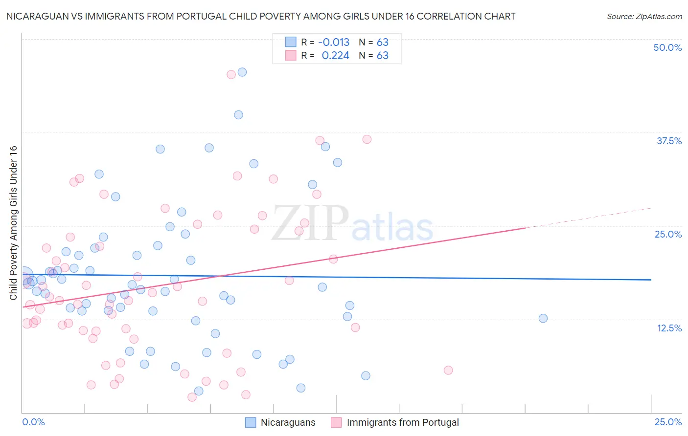 Nicaraguan vs Immigrants from Portugal Child Poverty Among Girls Under 16