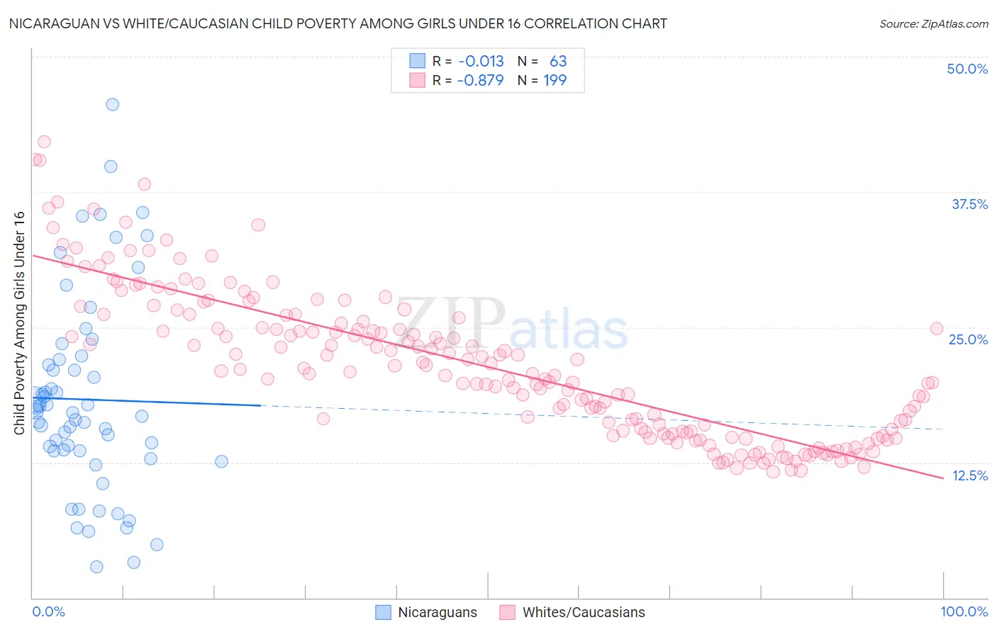 Nicaraguan vs White/Caucasian Child Poverty Among Girls Under 16