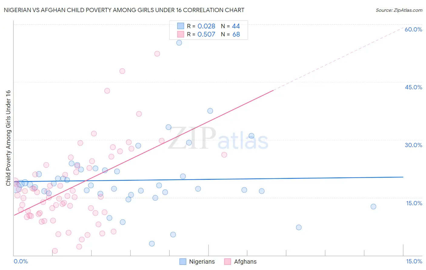 Nigerian vs Afghan Child Poverty Among Girls Under 16