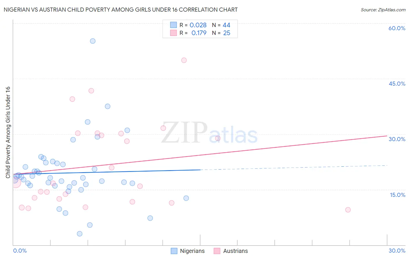 Nigerian vs Austrian Child Poverty Among Girls Under 16