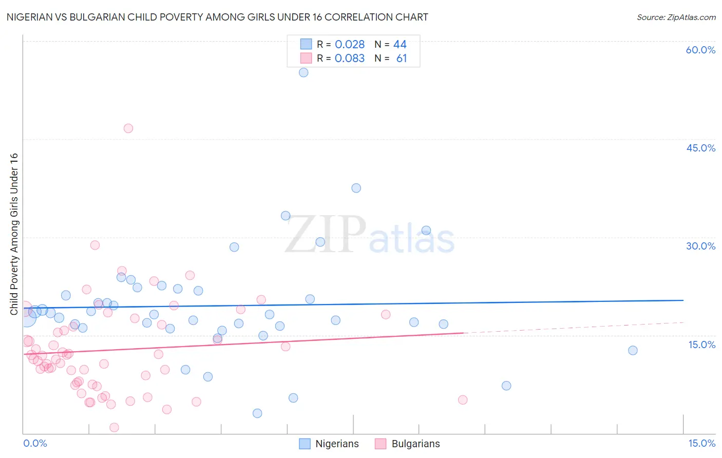 Nigerian vs Bulgarian Child Poverty Among Girls Under 16