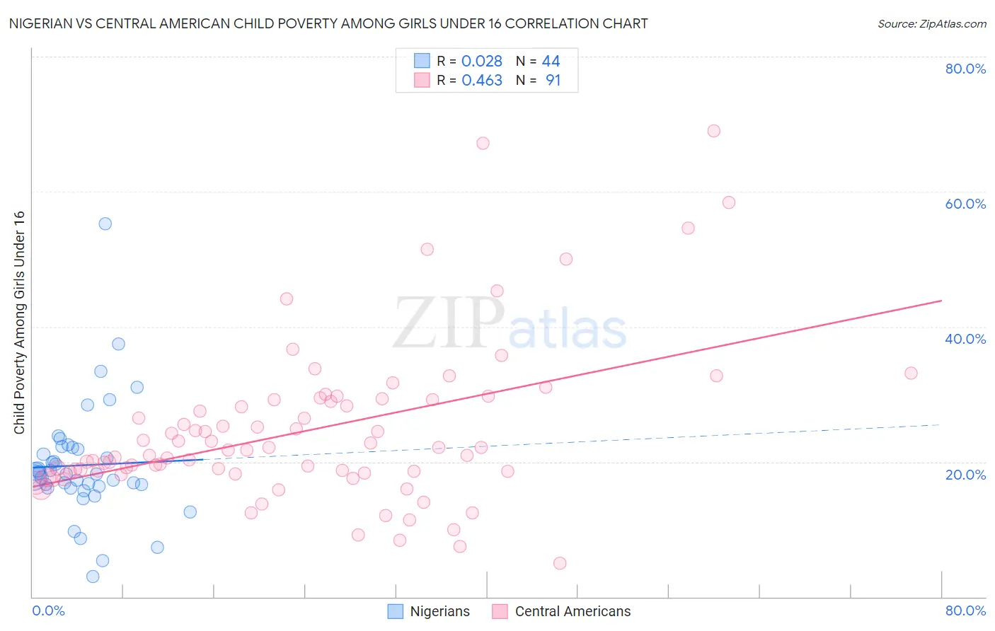 Nigerian vs Central American Child Poverty Among Girls Under 16