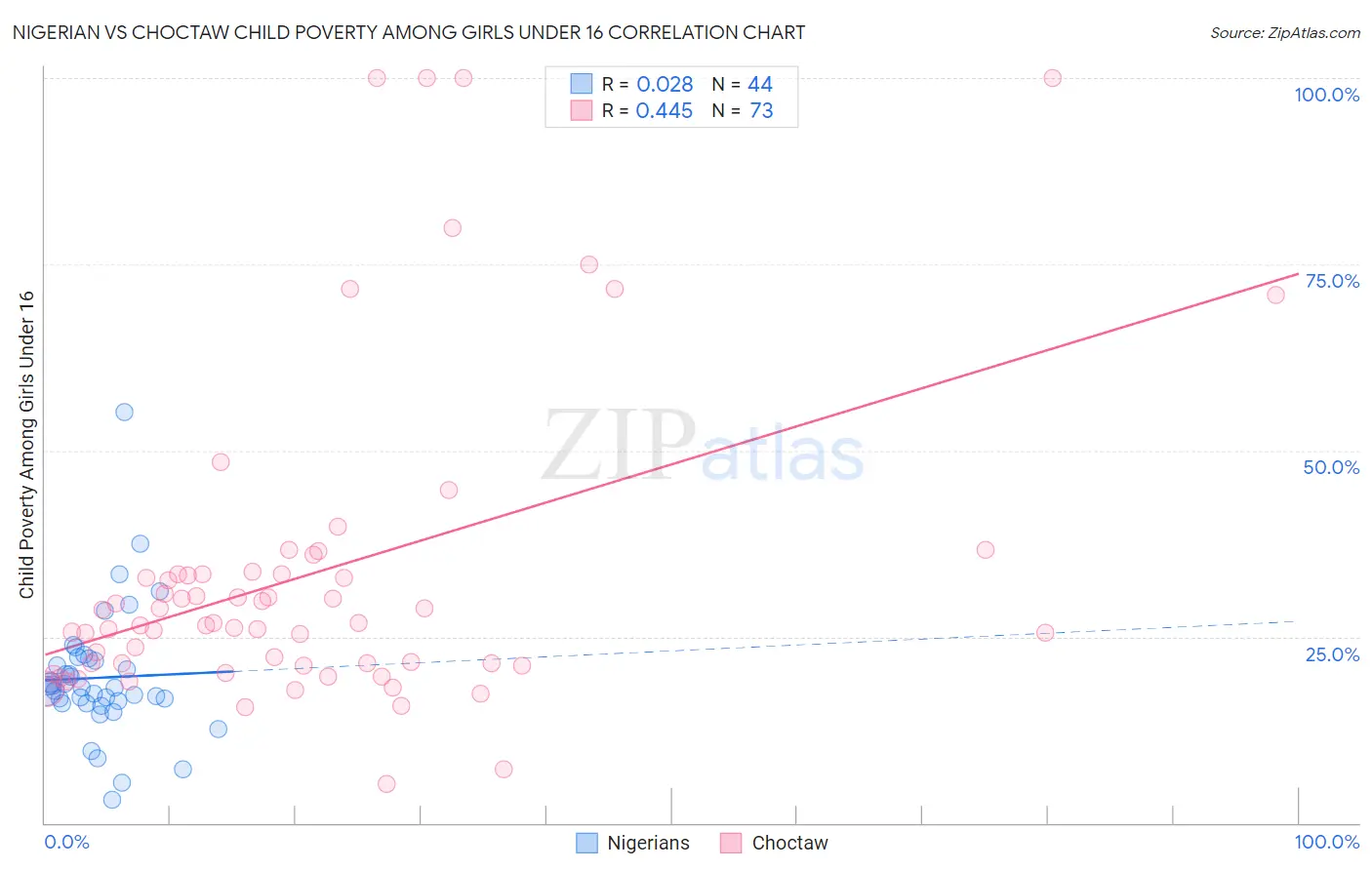 Nigerian vs Choctaw Child Poverty Among Girls Under 16