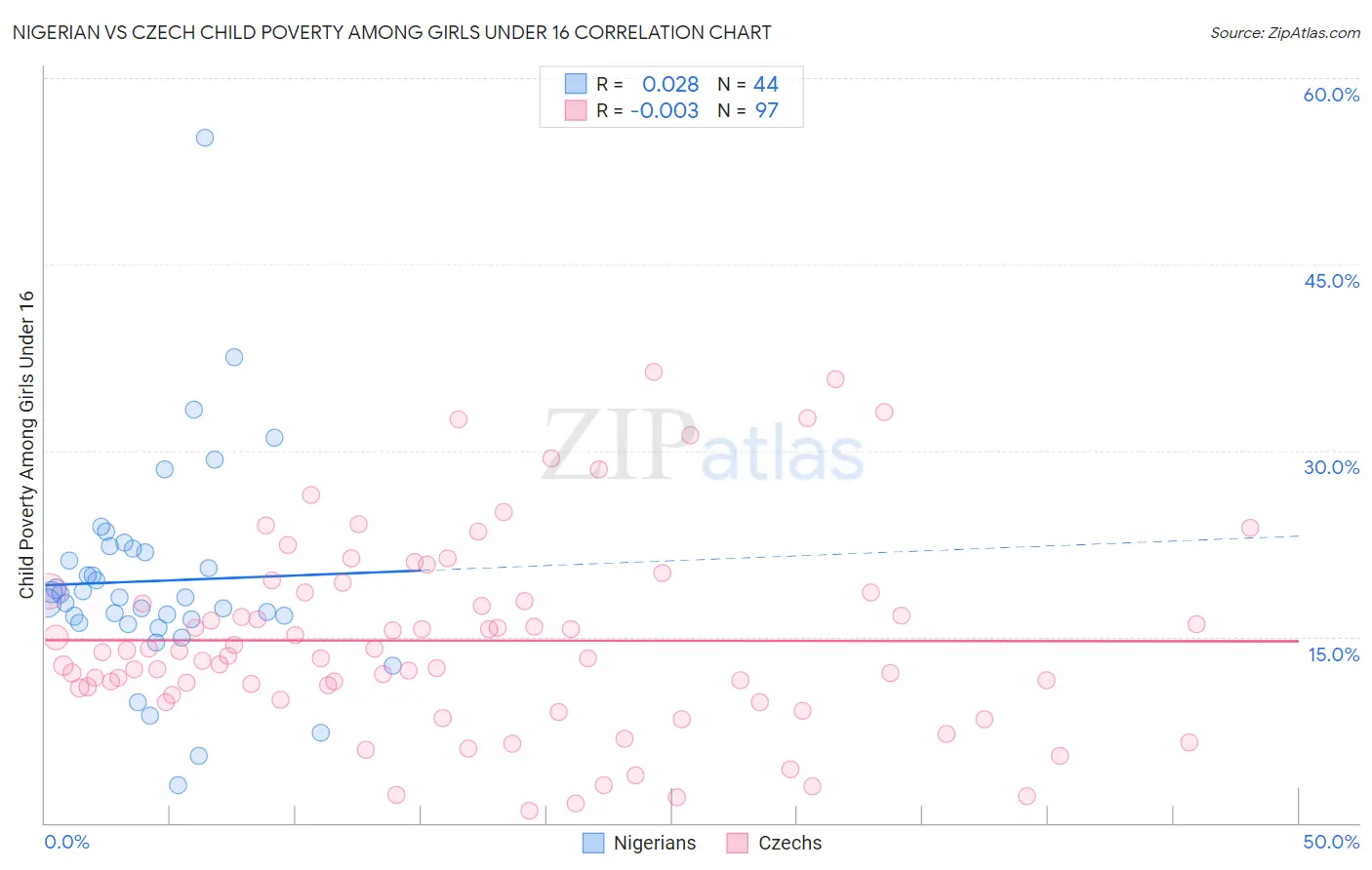 Nigerian vs Czech Child Poverty Among Girls Under 16