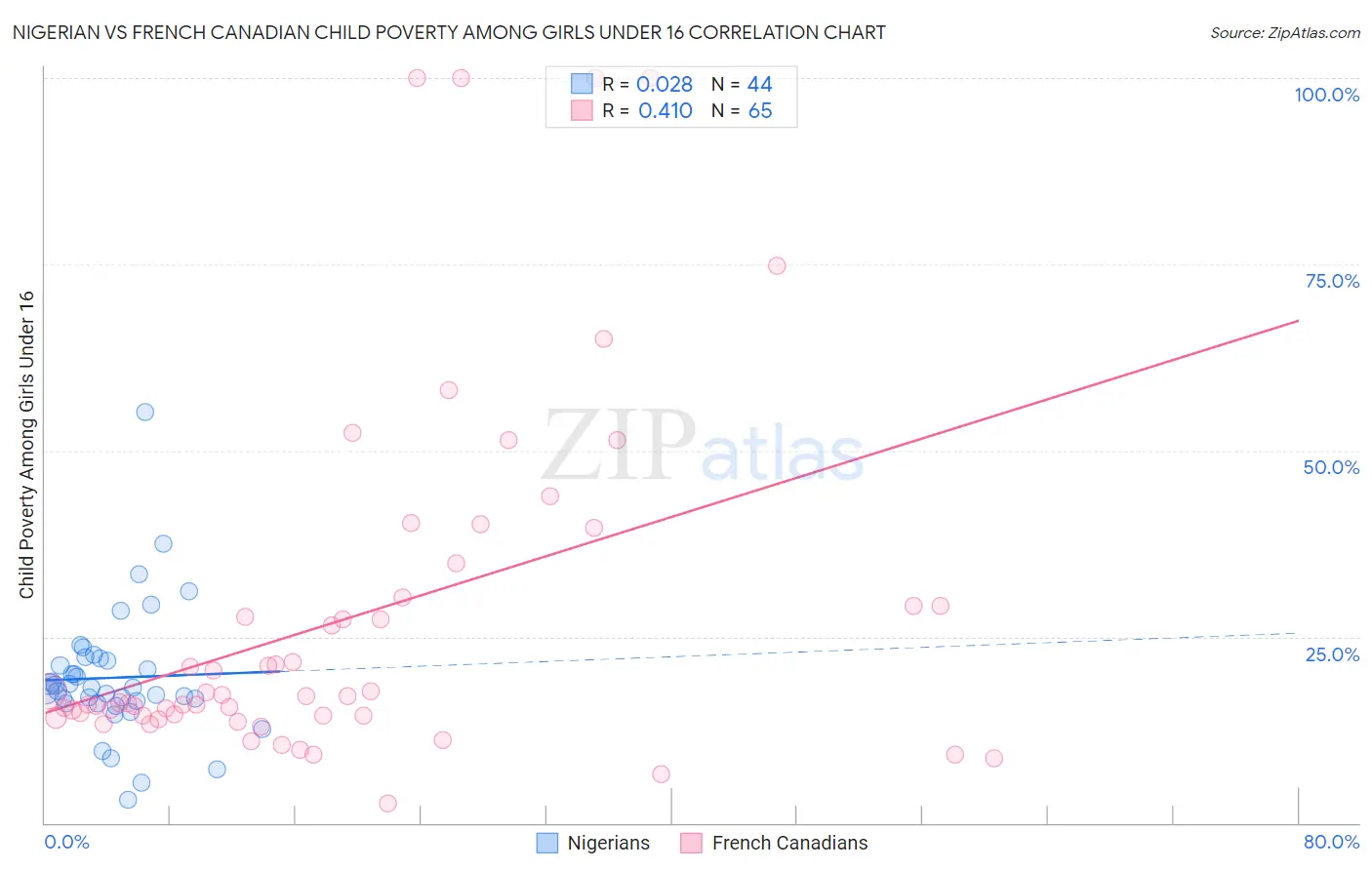 Nigerian vs French Canadian Child Poverty Among Girls Under 16