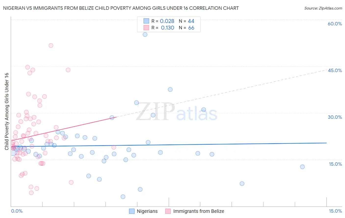 Nigerian vs Immigrants from Belize Child Poverty Among Girls Under 16