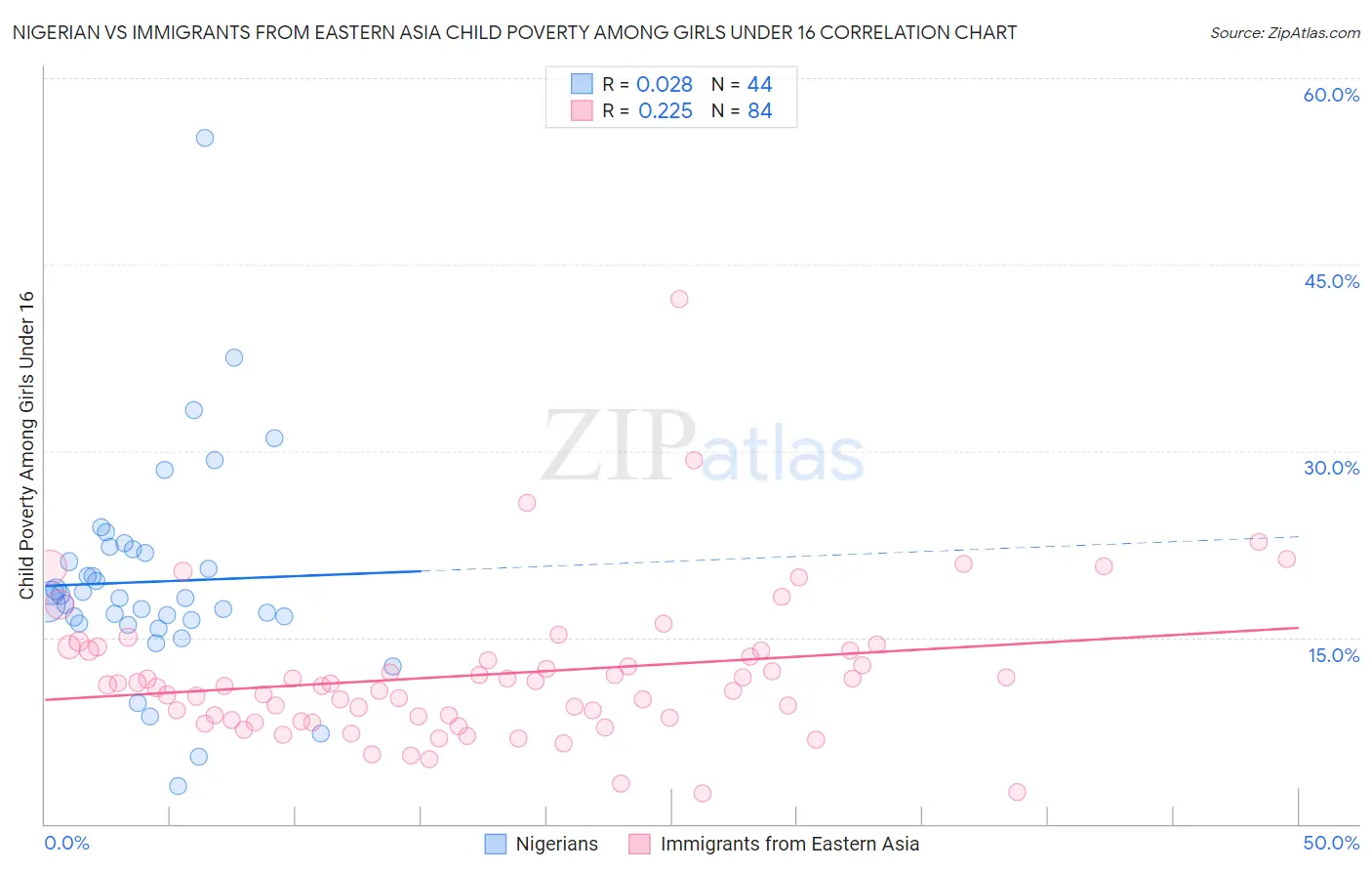 Nigerian vs Immigrants from Eastern Asia Child Poverty Among Girls Under 16