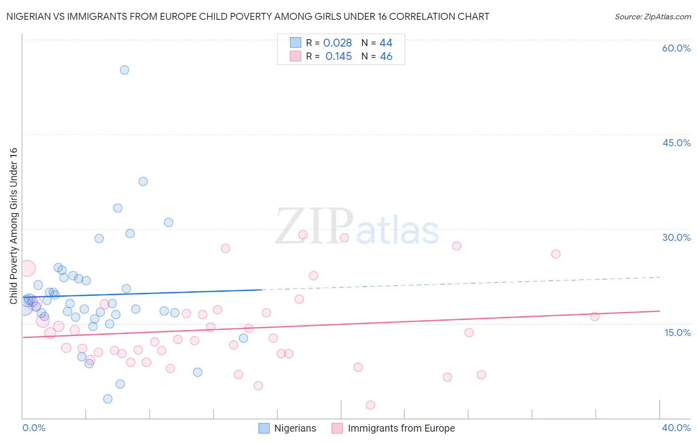 Nigerian vs Immigrants from Europe Child Poverty Among Girls Under 16