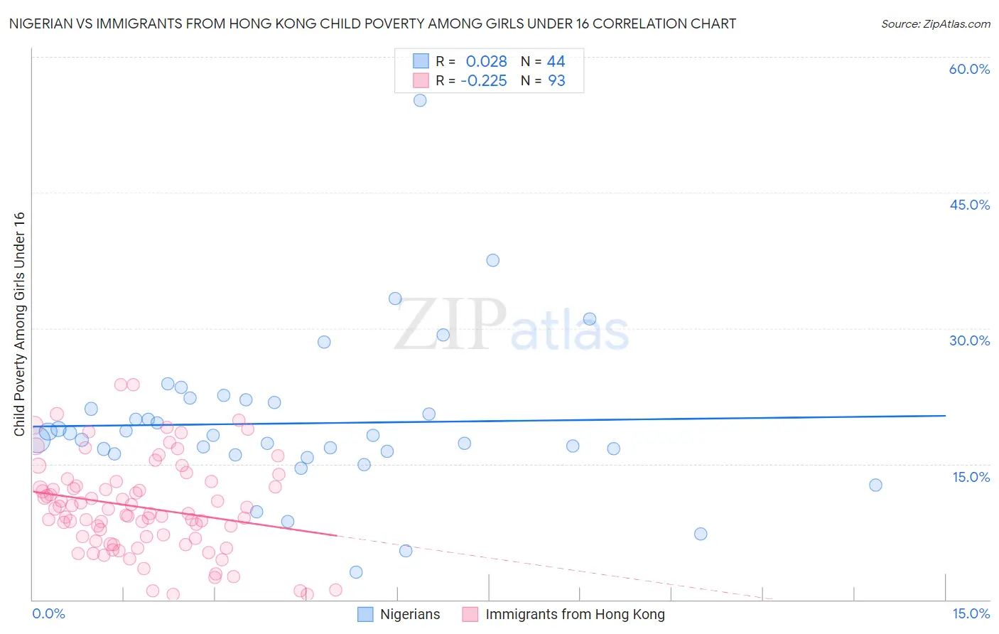 Nigerian vs Immigrants from Hong Kong Child Poverty Among Girls Under 16