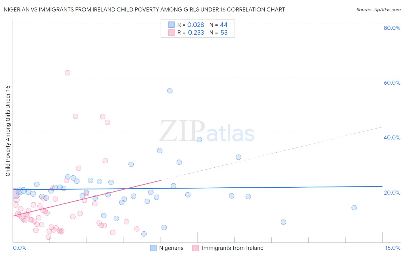 Nigerian vs Immigrants from Ireland Child Poverty Among Girls Under 16