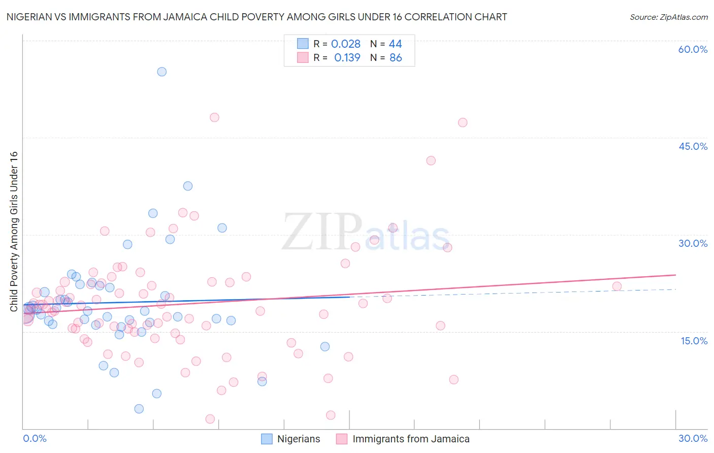 Nigerian vs Immigrants from Jamaica Child Poverty Among Girls Under 16