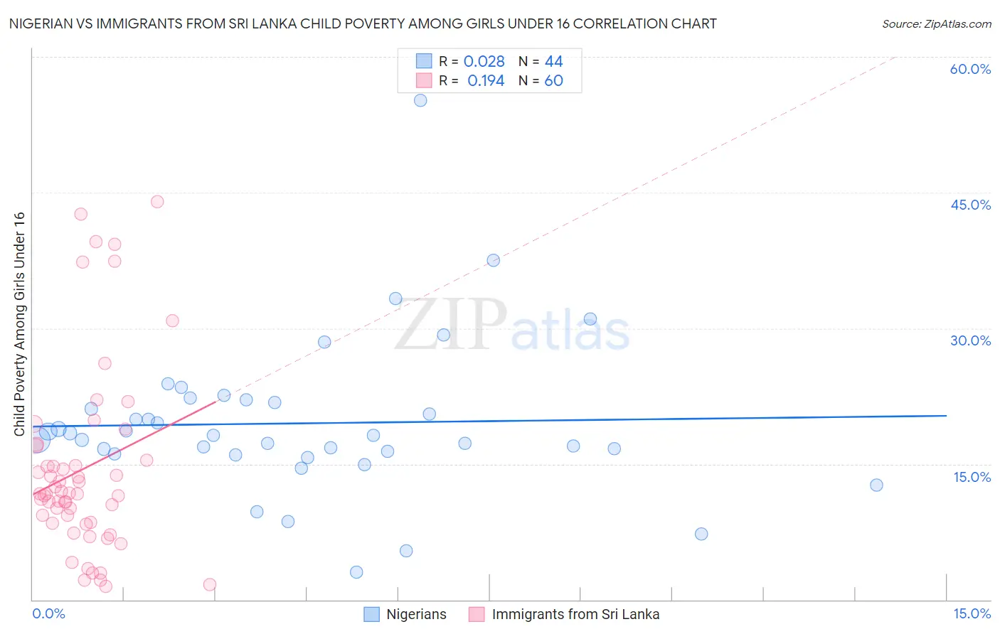 Nigerian vs Immigrants from Sri Lanka Child Poverty Among Girls Under 16