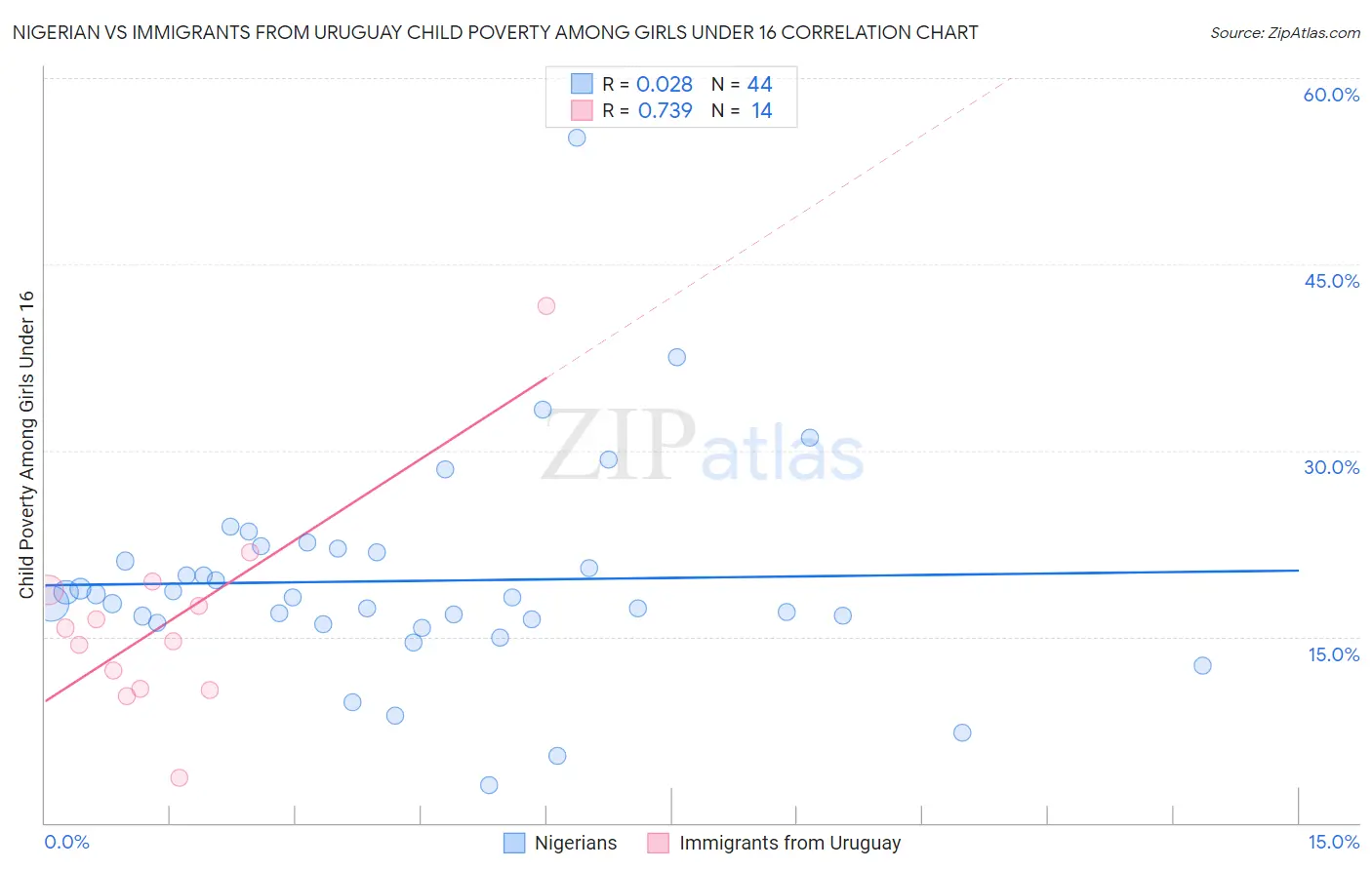 Nigerian vs Immigrants from Uruguay Child Poverty Among Girls Under 16