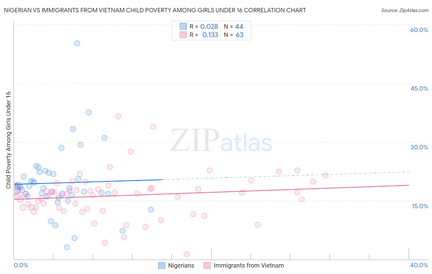 Nigerian vs Immigrants from Vietnam Child Poverty Among Girls Under 16