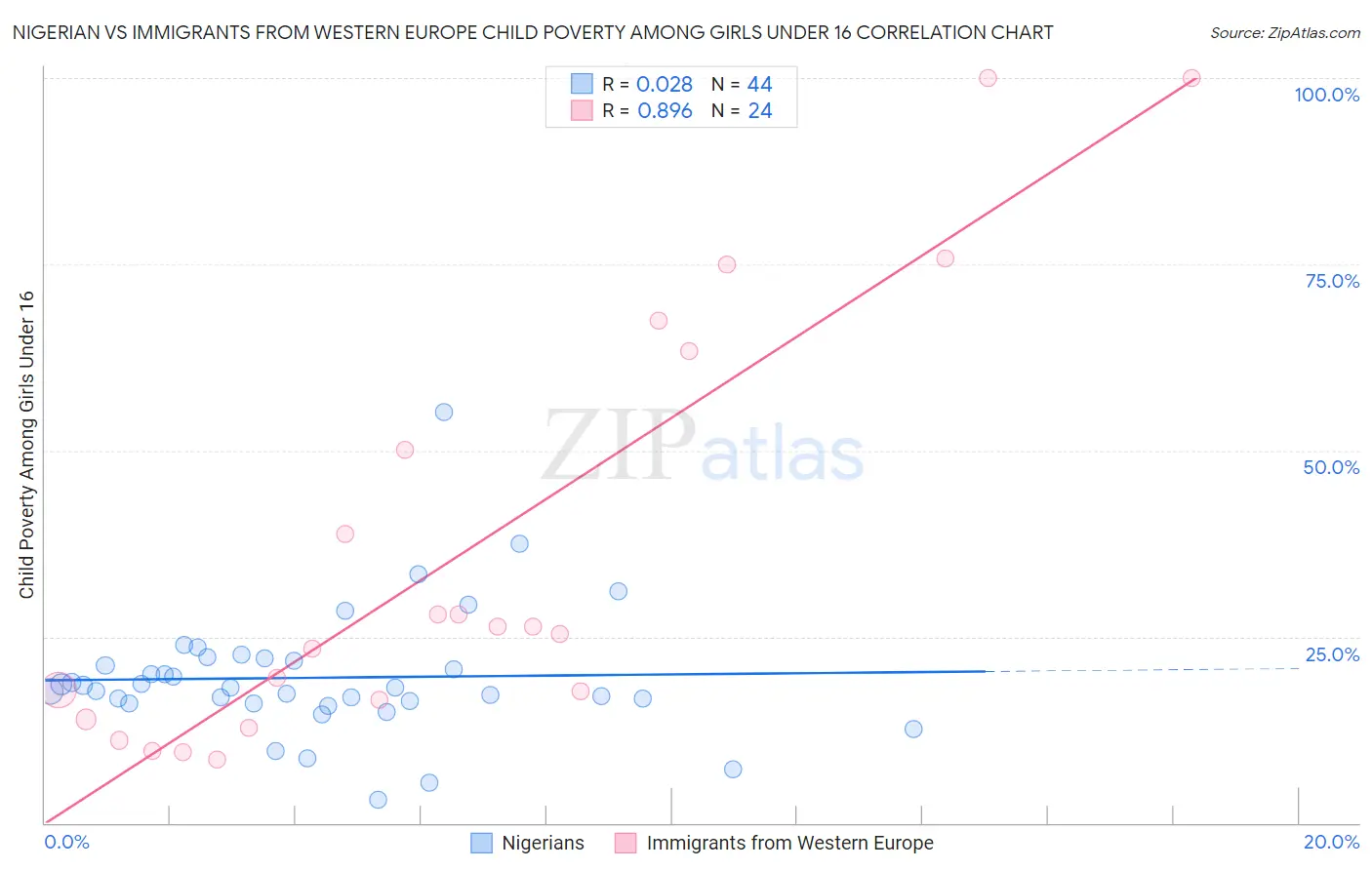 Nigerian vs Immigrants from Western Europe Child Poverty Among Girls Under 16