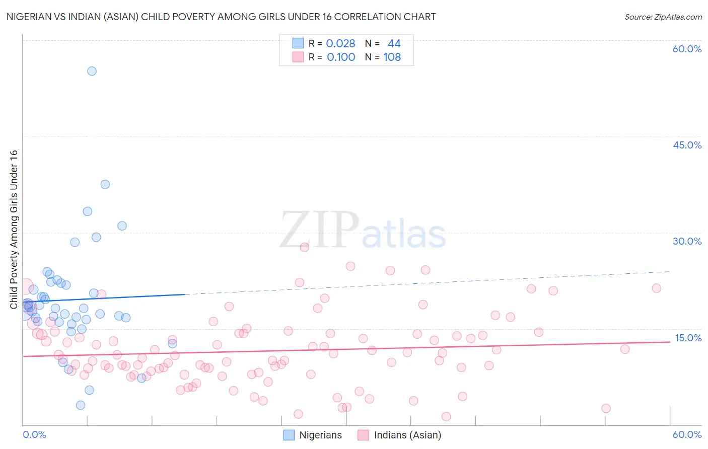 Nigerian vs Indian (Asian) Child Poverty Among Girls Under 16