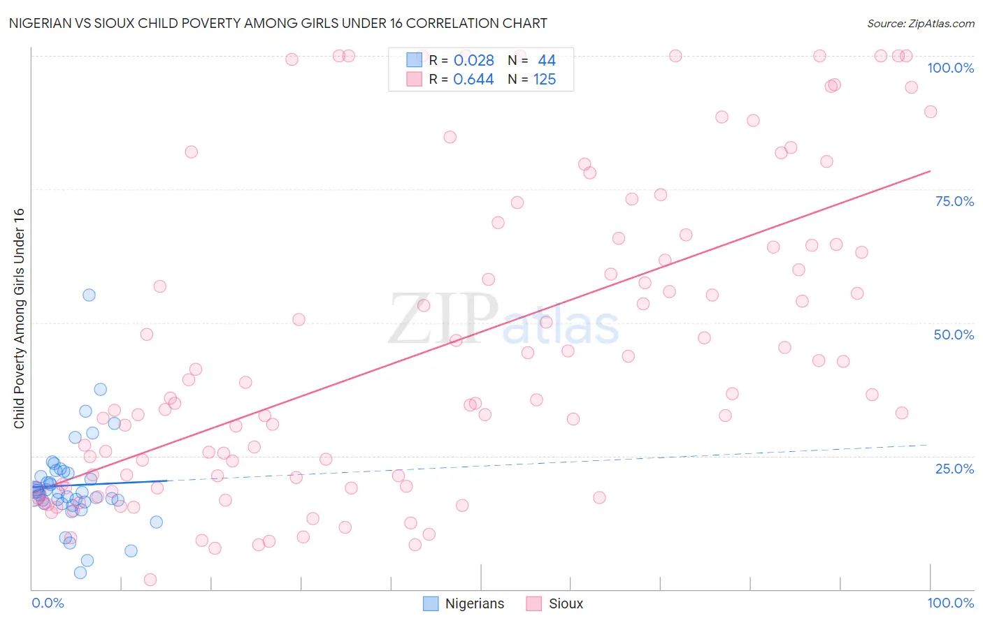 Nigerian vs Sioux Child Poverty Among Girls Under 16