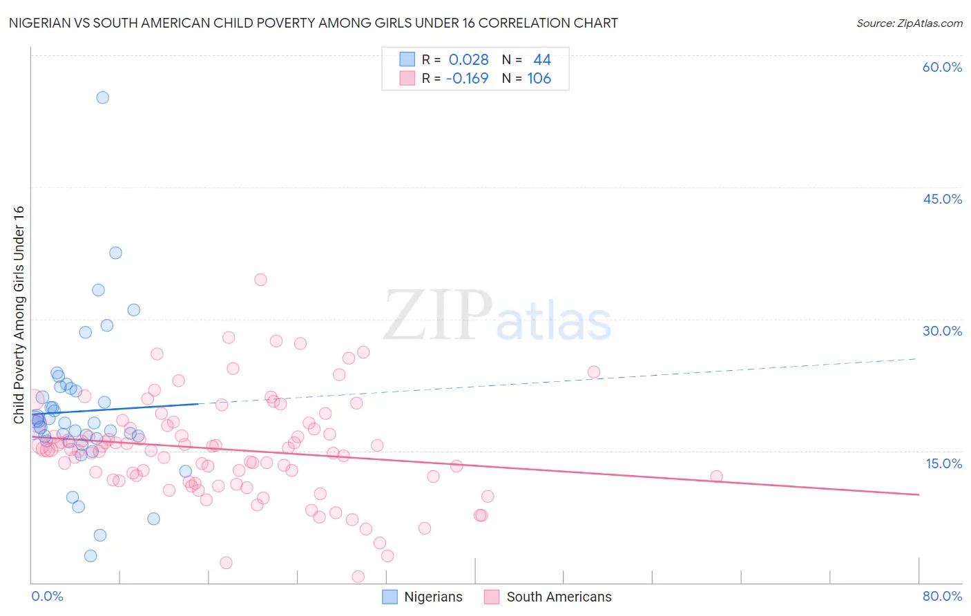 Nigerian vs South American Child Poverty Among Girls Under 16