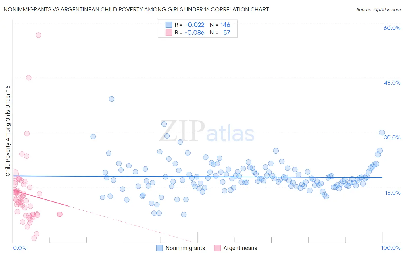 Nonimmigrants vs Argentinean Child Poverty Among Girls Under 16