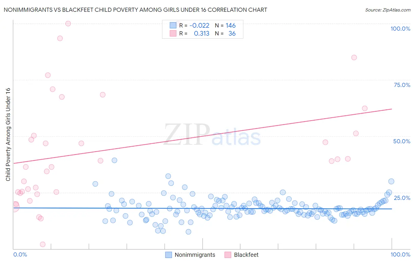 Nonimmigrants vs Blackfeet Child Poverty Among Girls Under 16