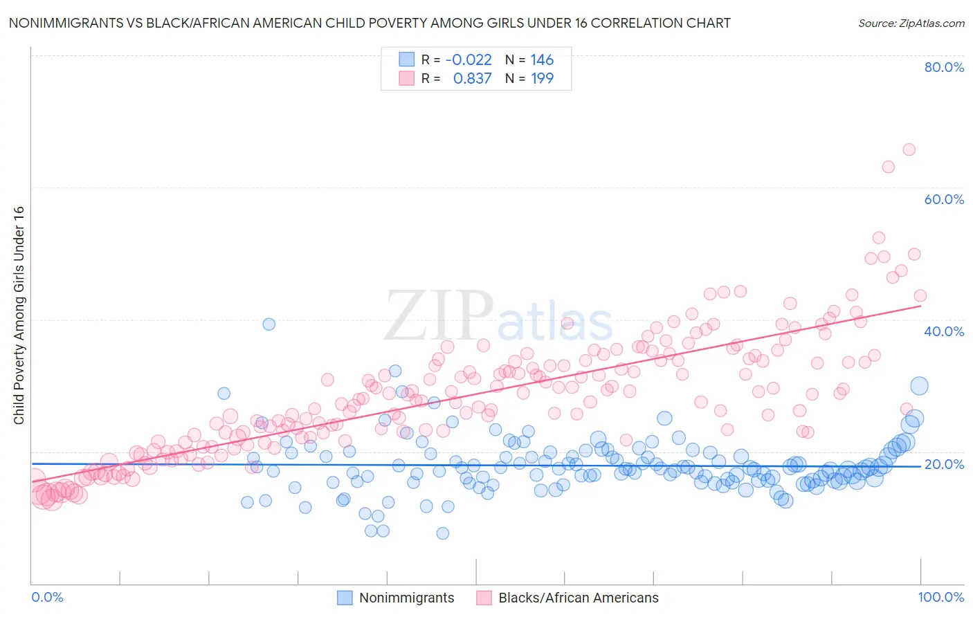 Nonimmigrants vs Black/African American Child Poverty Among Girls Under 16