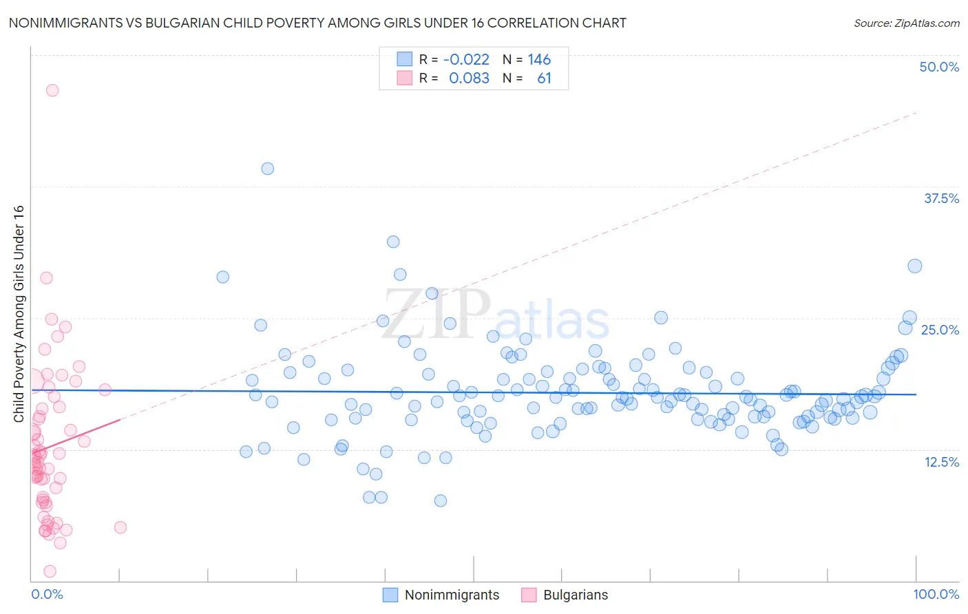 Nonimmigrants vs Bulgarian Child Poverty Among Girls Under 16