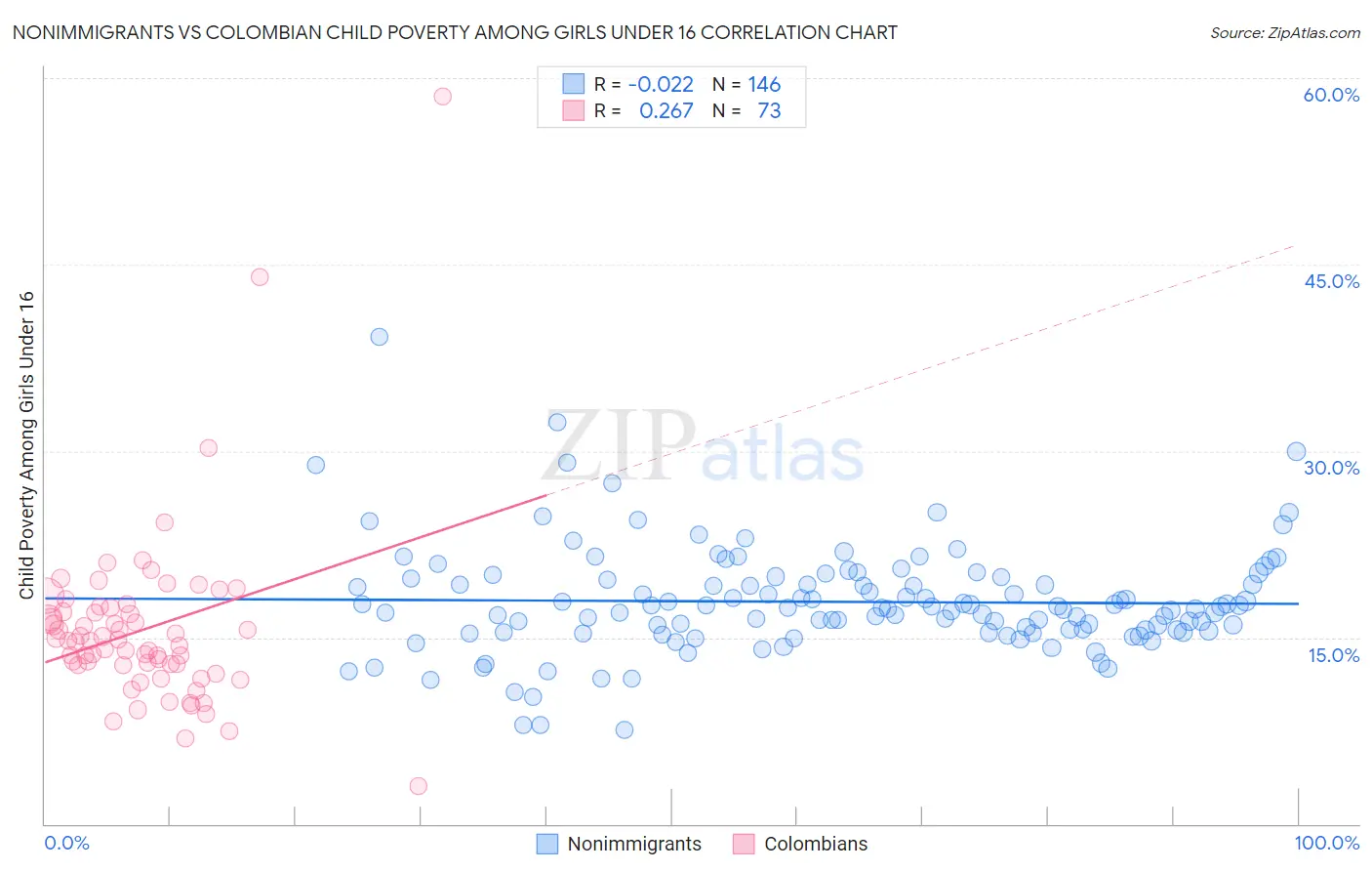 Nonimmigrants vs Colombian Child Poverty Among Girls Under 16