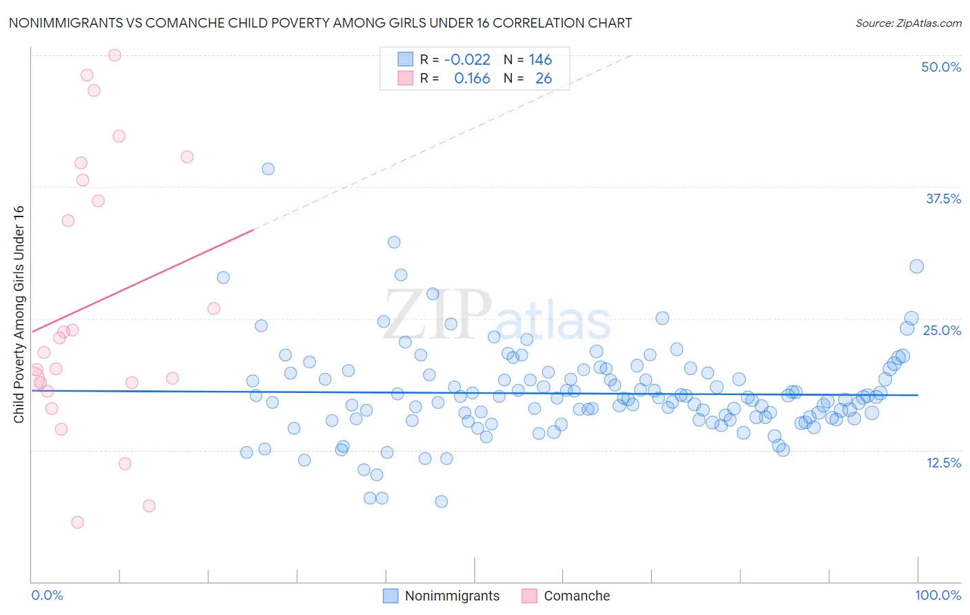 Nonimmigrants vs Comanche Child Poverty Among Girls Under 16