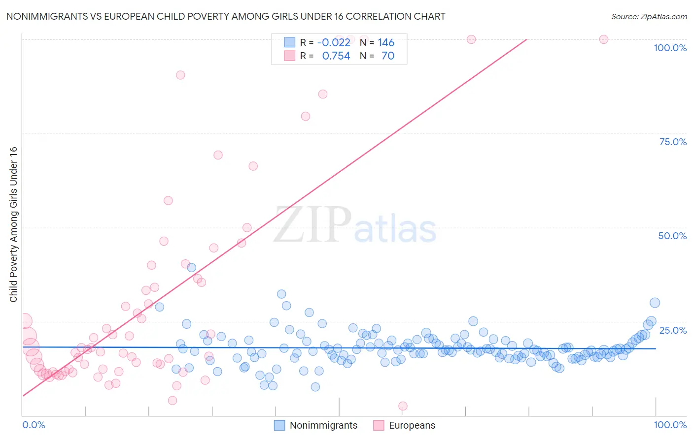 Nonimmigrants vs European Child Poverty Among Girls Under 16