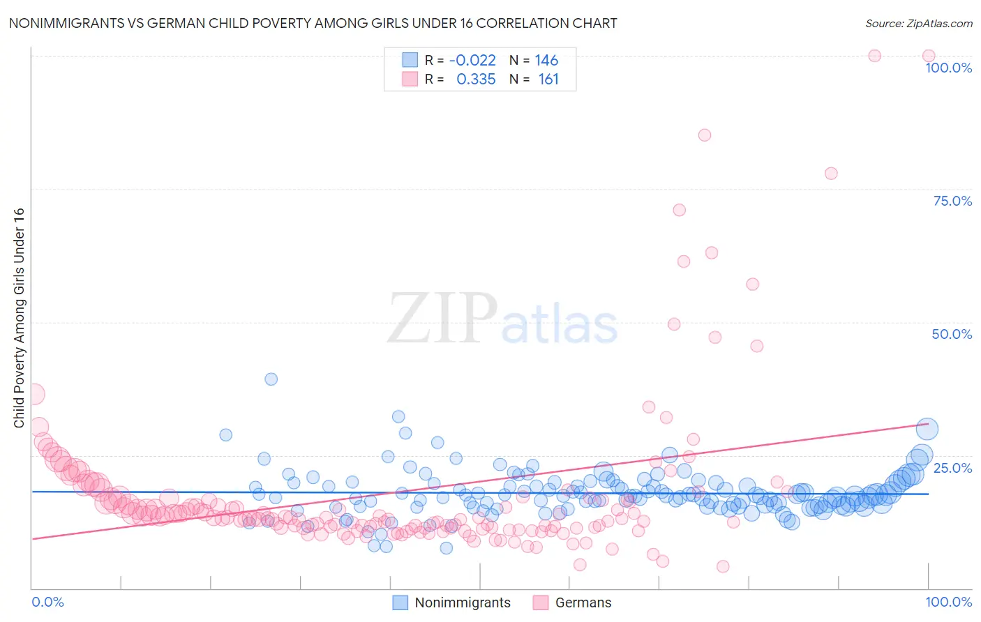 Nonimmigrants vs German Child Poverty Among Girls Under 16