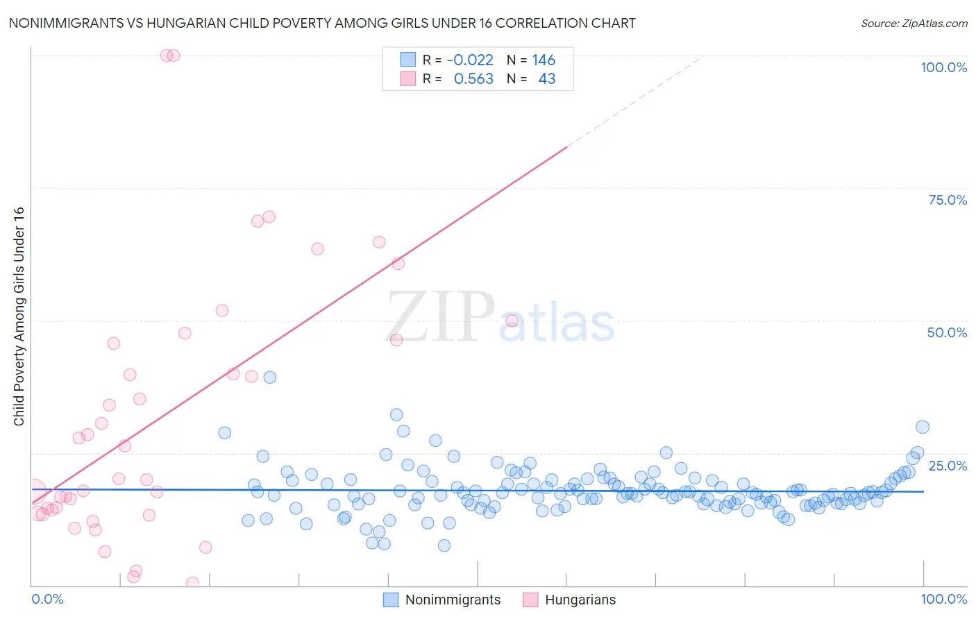 Nonimmigrants vs Hungarian Child Poverty Among Girls Under 16