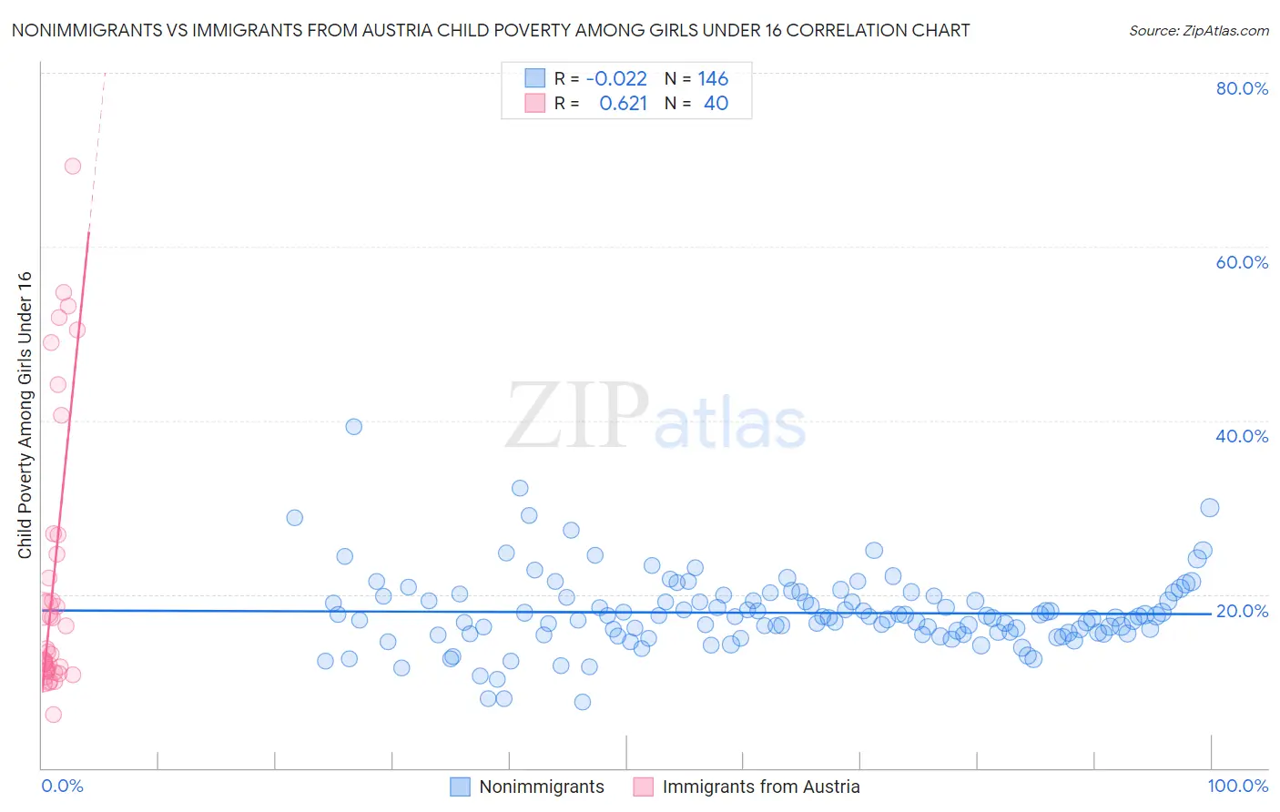 Nonimmigrants vs Immigrants from Austria Child Poverty Among Girls Under 16