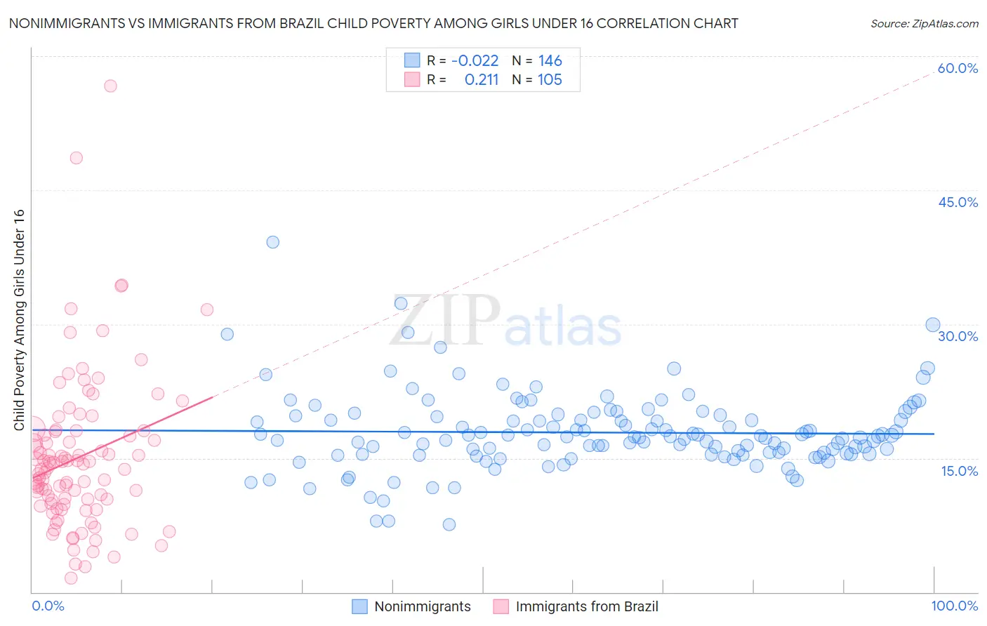Nonimmigrants vs Immigrants from Brazil Child Poverty Among Girls Under 16