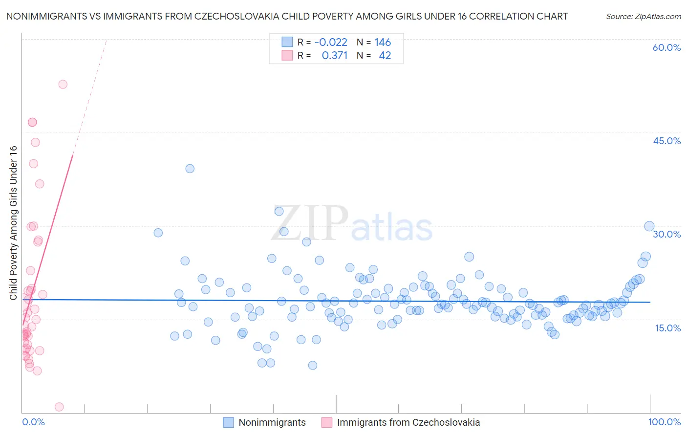 Nonimmigrants vs Immigrants from Czechoslovakia Child Poverty Among Girls Under 16