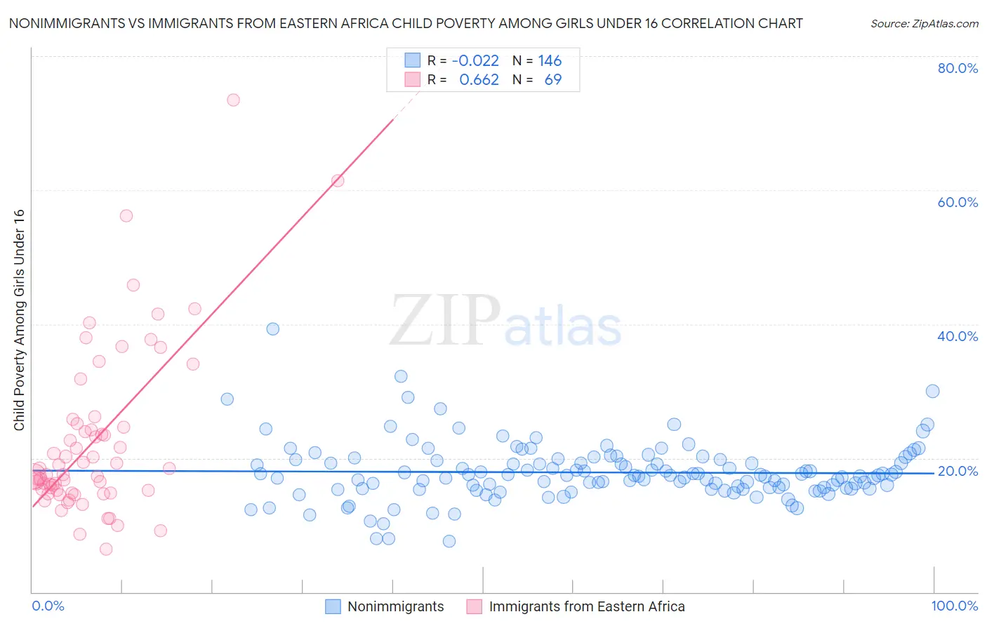 Nonimmigrants vs Immigrants from Eastern Africa Child Poverty Among Girls Under 16