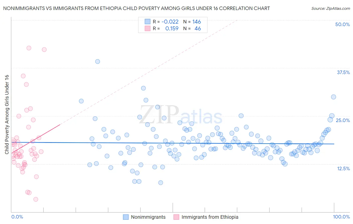 Nonimmigrants vs Immigrants from Ethiopia Child Poverty Among Girls Under 16