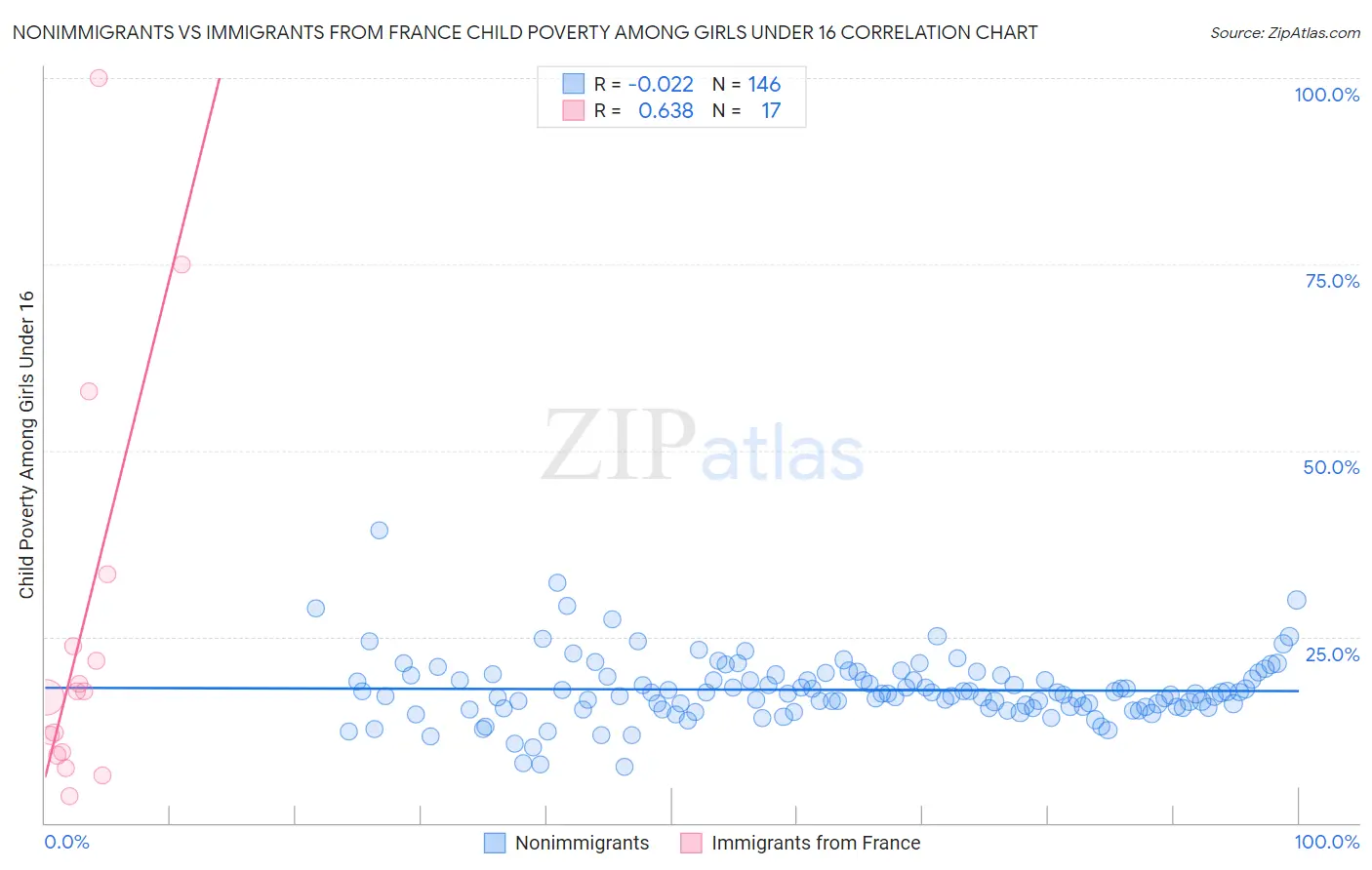 Nonimmigrants vs Immigrants from France Child Poverty Among Girls Under 16