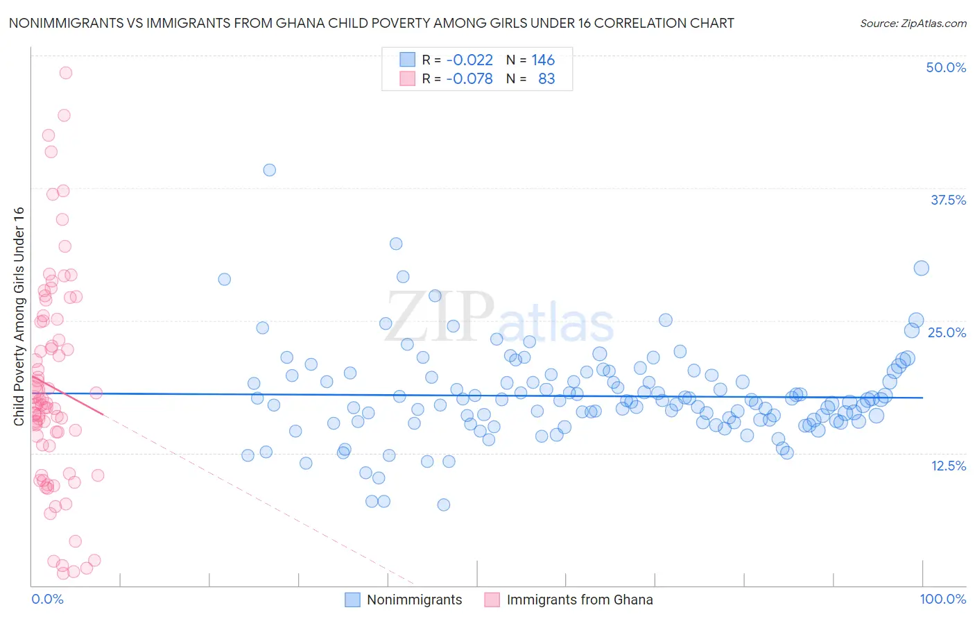 Nonimmigrants vs Immigrants from Ghana Child Poverty Among Girls Under 16