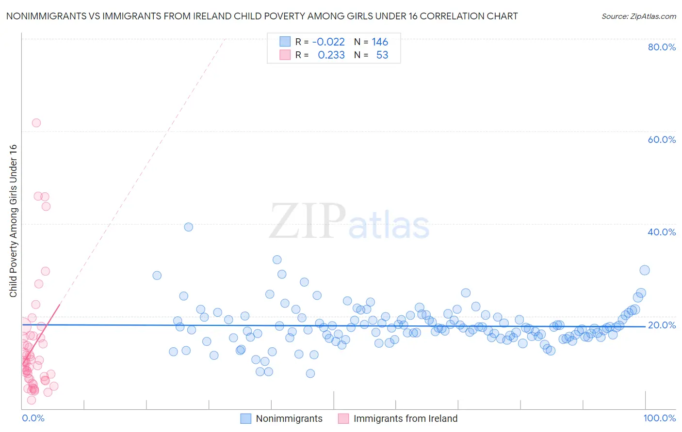 Nonimmigrants vs Immigrants from Ireland Child Poverty Among Girls Under 16