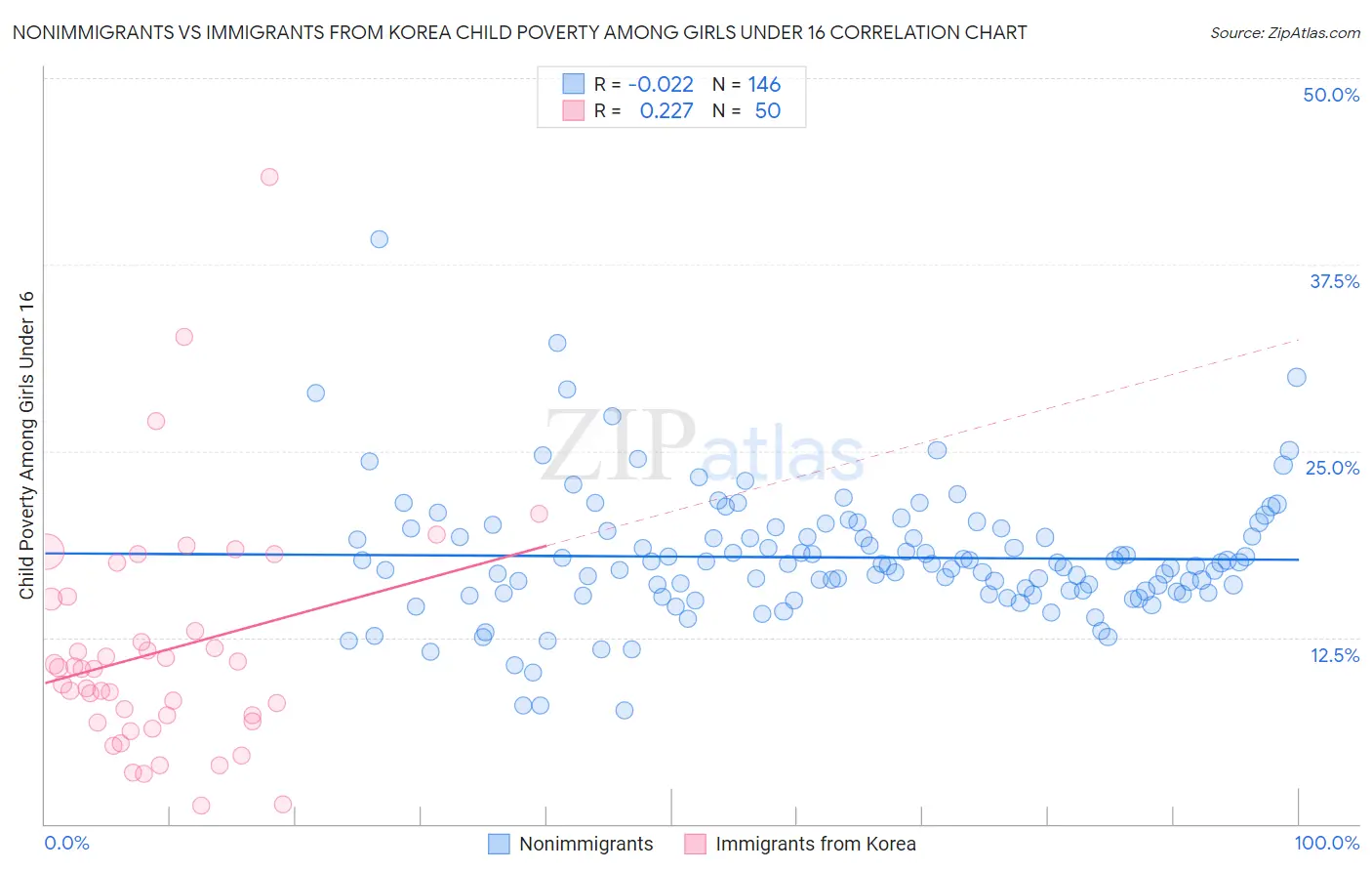 Nonimmigrants vs Immigrants from Korea Child Poverty Among Girls Under 16